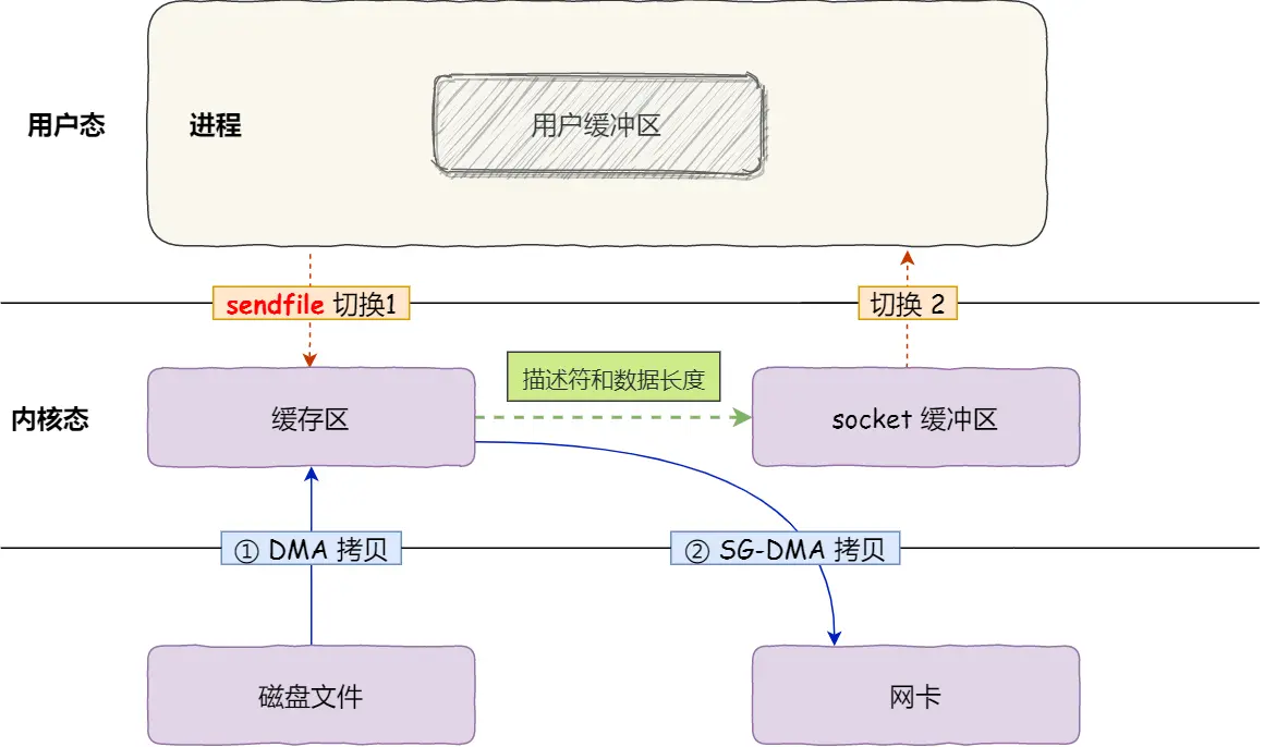 sendfile-零拷贝.webp
